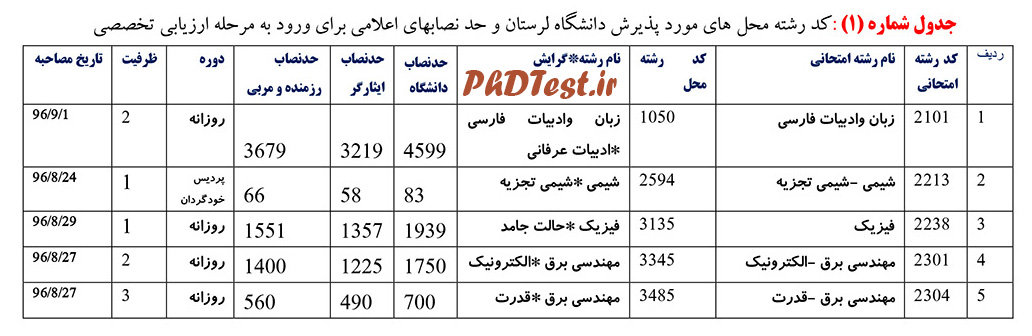 زمان مصاحبه تکمیل ظرفیت دکتری لرستان 96 - 97