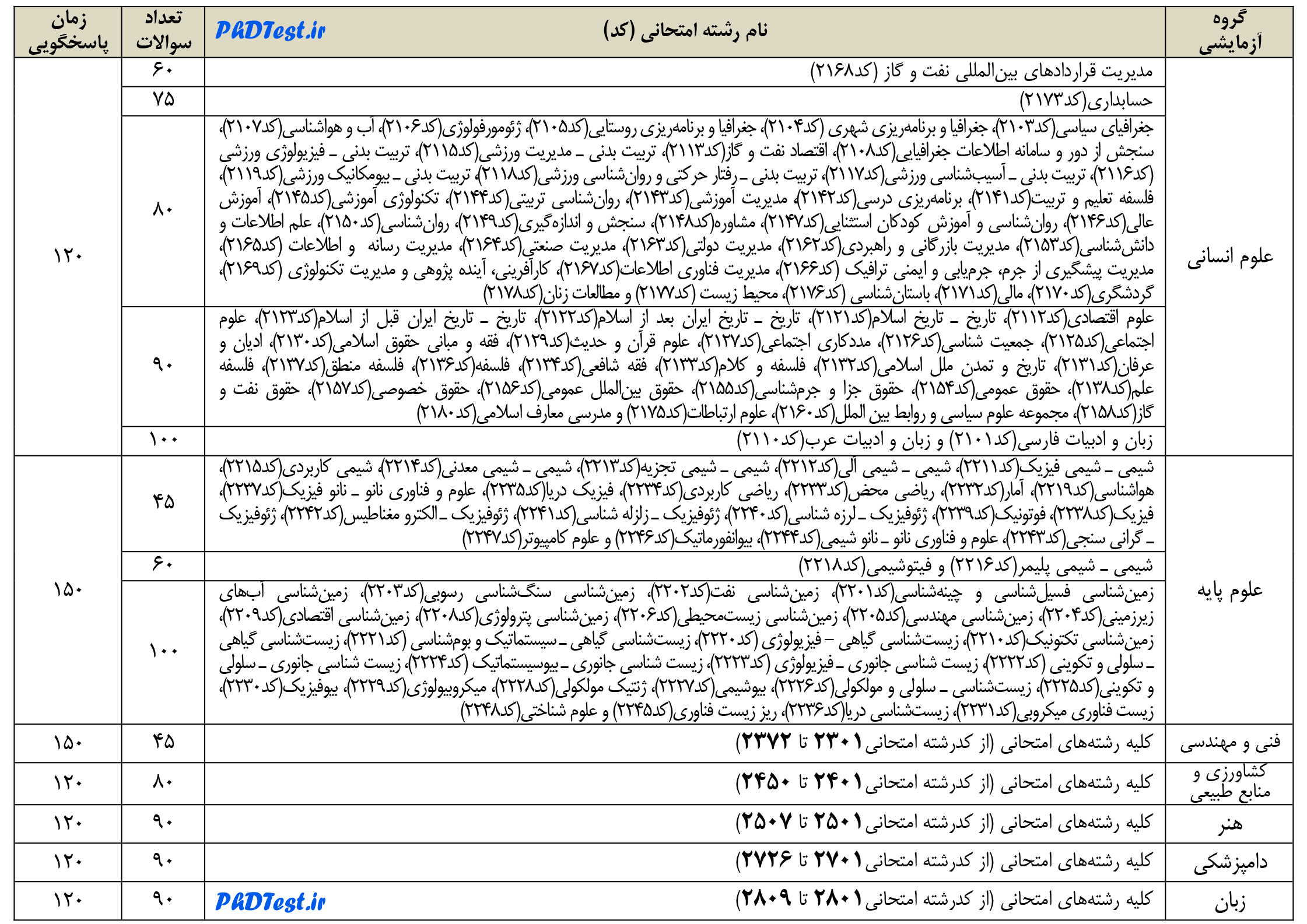 تعداد سوالات و زمان پاسخدهی کنکور دکتری 97 - 98 سراسری و ازاد