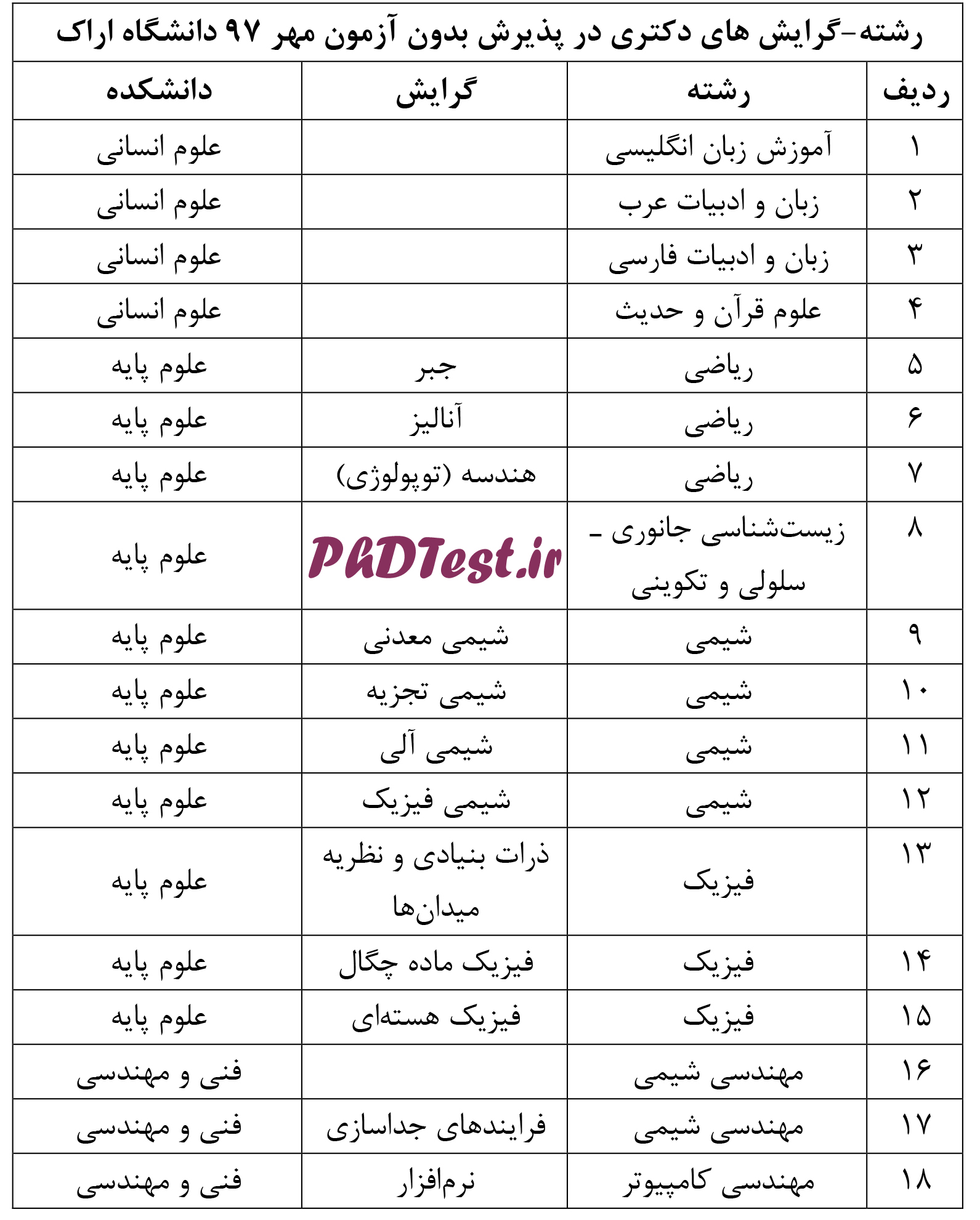 رشته های دارای پذیرش دکتری بدون آزمون استعداد درخشان 97 - 98 دانشگاه اراک