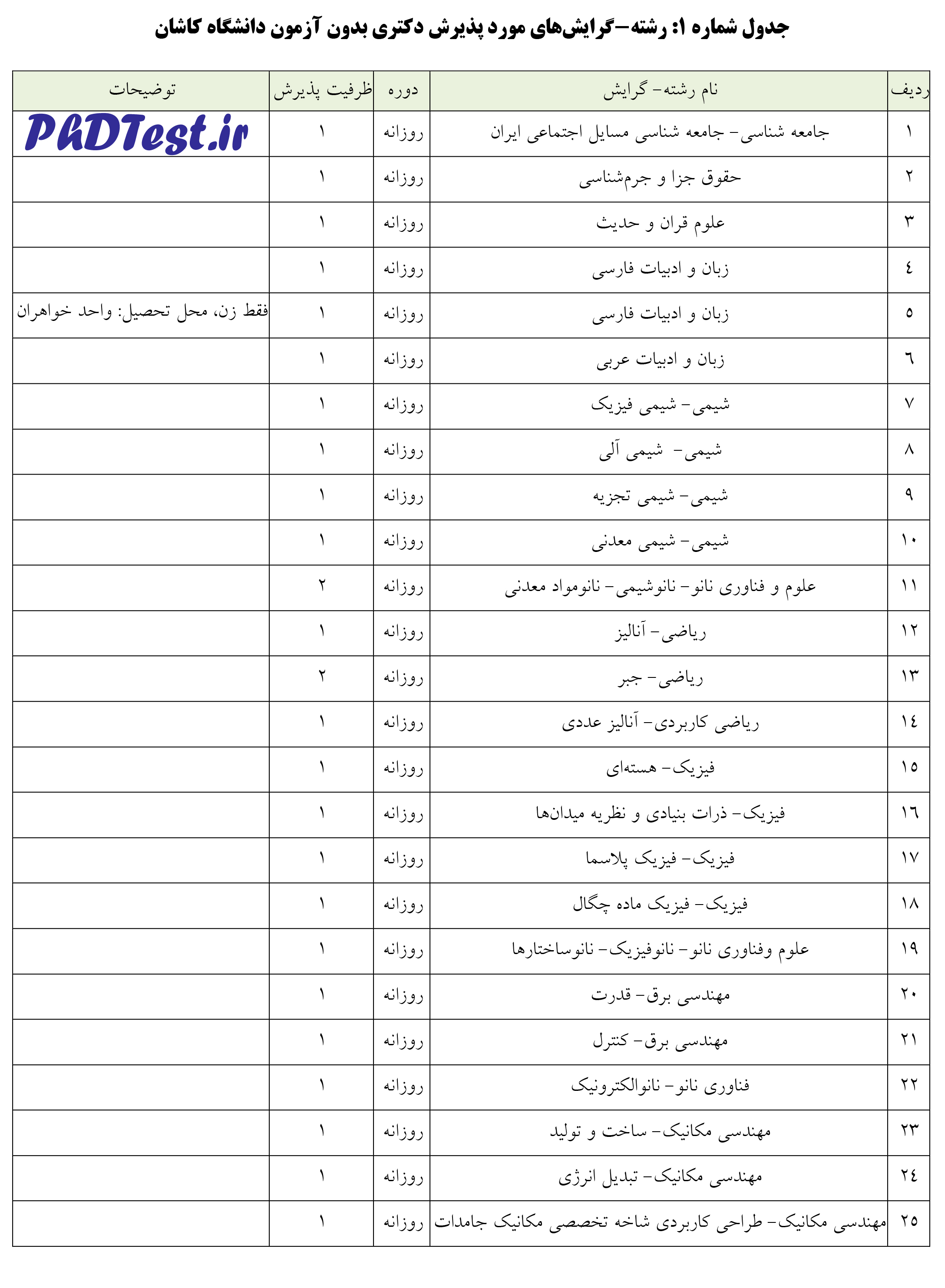 رشته های دکتری بدون ازمون 97 دانشگاه کاشان