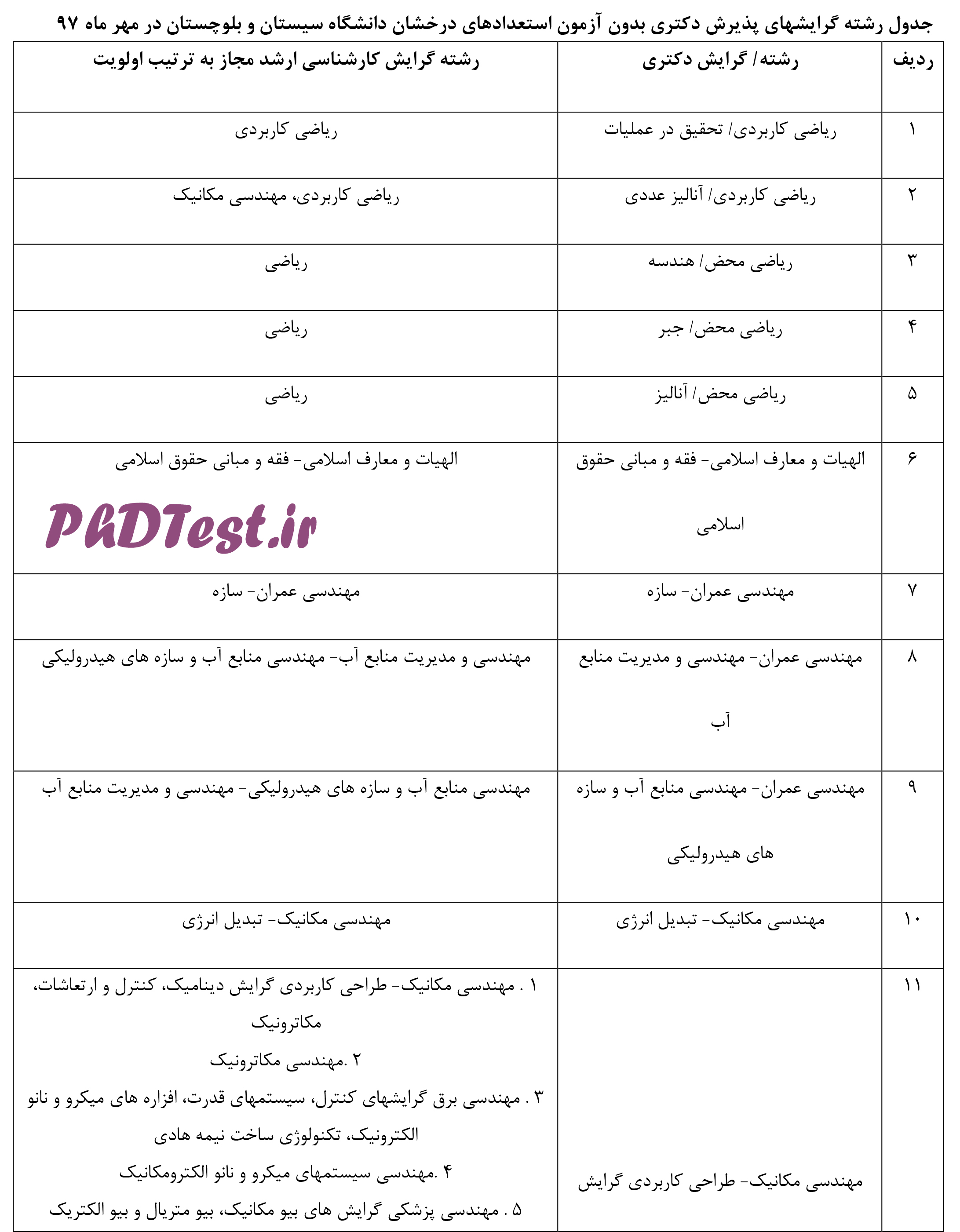 رشته های دکتری بدون ازمون 97 - 98 دانشگاه سیستان و بلوچستان