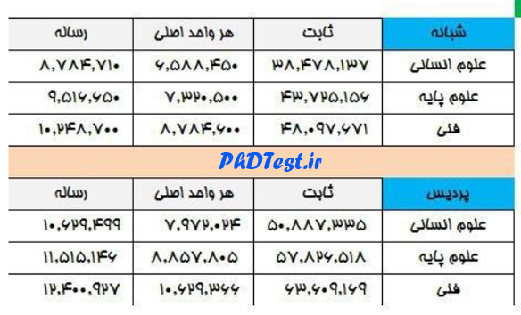 شهریه دکتری شبانه و پردیس 97 - 98 دانشگاه قم