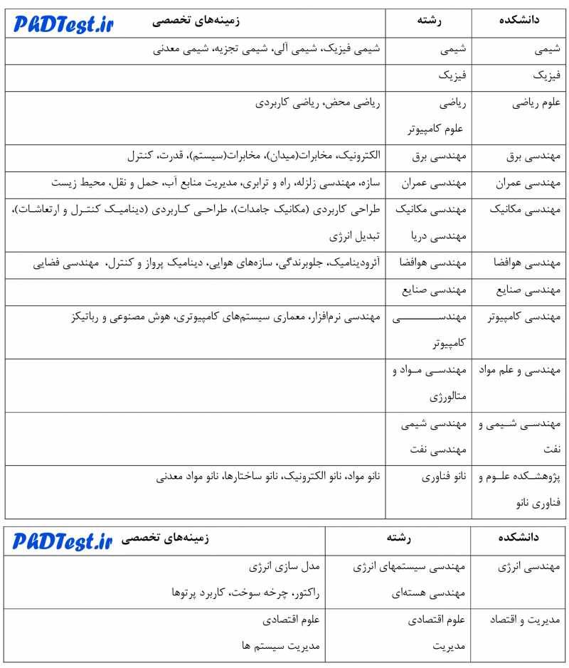 رشته های دکتری بدون آزمون 98 صنعتی شریف