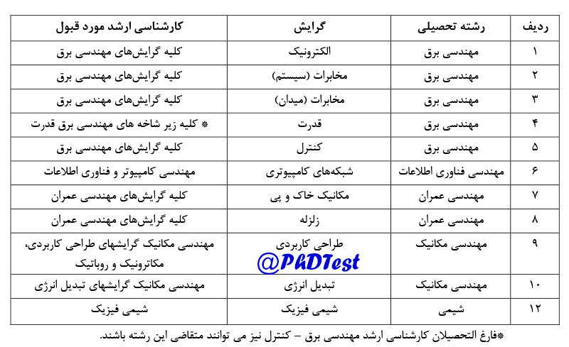 رشته های دکتری بدون آزمون 98 دانشگاه صنعتی شیراز