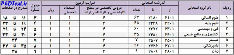 دانلود سوالات دکتری 99