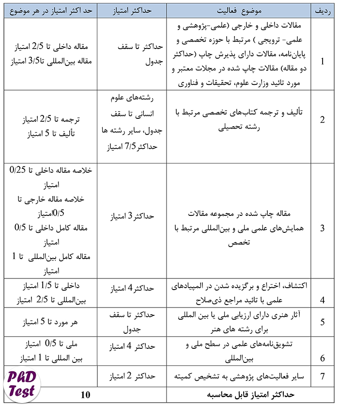 امتیازدهی مصاحبه دکتری دانشگاه تهران 98