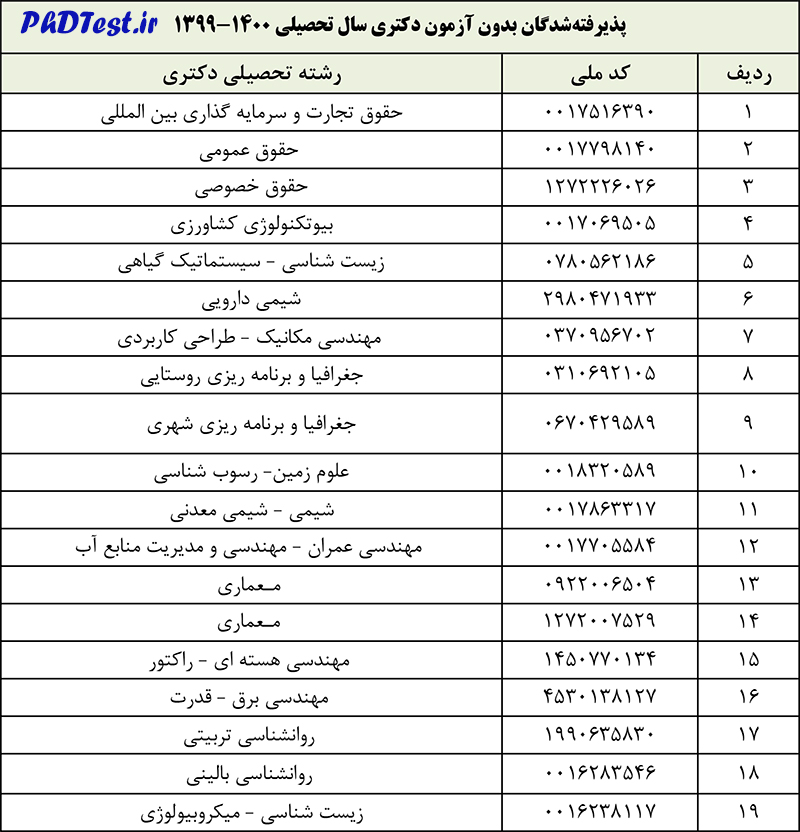 اسامی پذیرفته شدگان دکتری بدون آزمون 99 دانشگاه شهید بهشتی