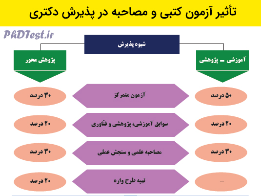 تاثیر آزمون کتبی و مصاحبه در قبولی دکتری 1400