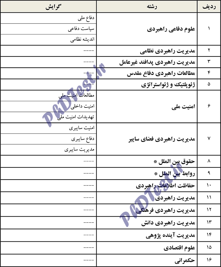 رشته های دکتری دانشگاه عالی دفاع ملی