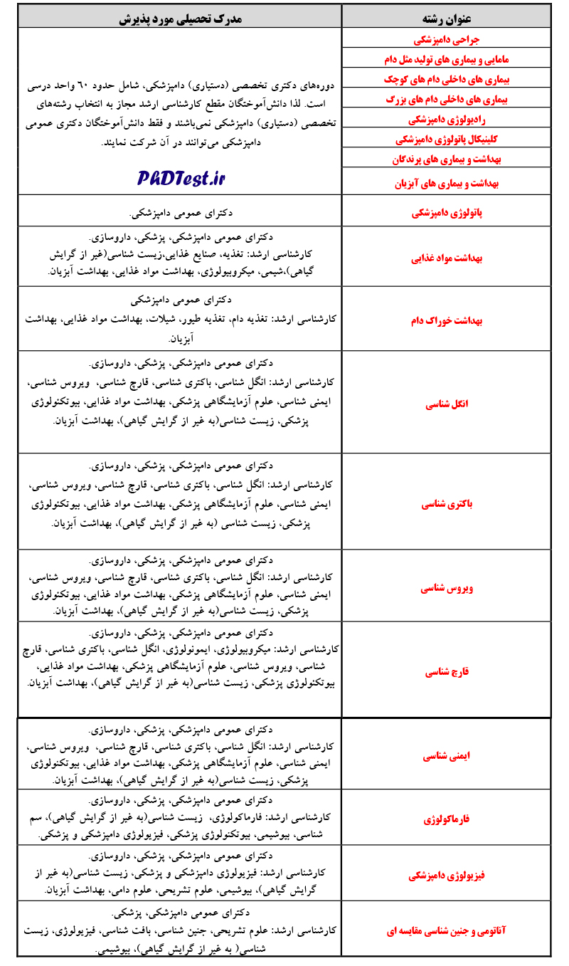 مدرک تحصیلی مورد پذیرش در رشته های گروه دامپزشکی دکتری بدون آزمون دانشگاه آزاد