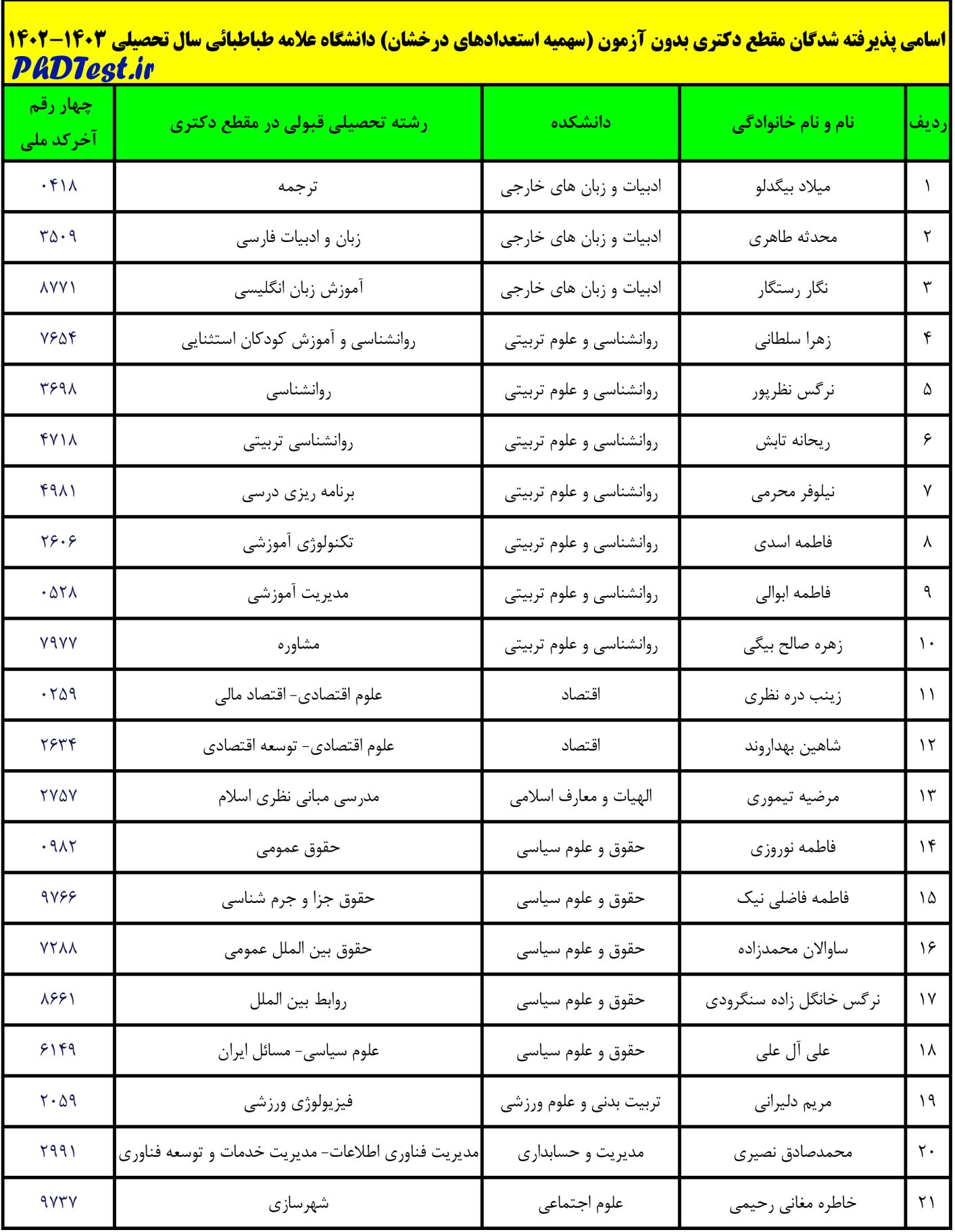 نتایج دکتری بدون آزمون دانشگاه علامه طباطبایی ۱۴۰۲