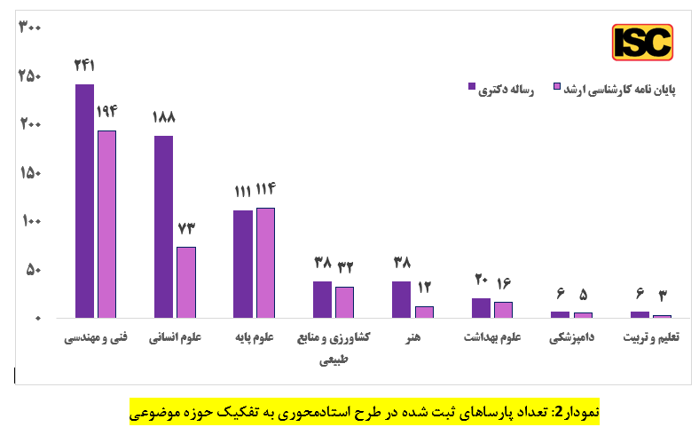تعداد پایان نامه و رساله پارسا در نان