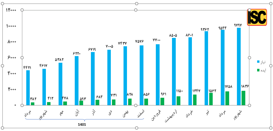 رشد ایده ها و نیازهای ثبت شده در نظام ایده ها و نیازها به تفکیک ماه