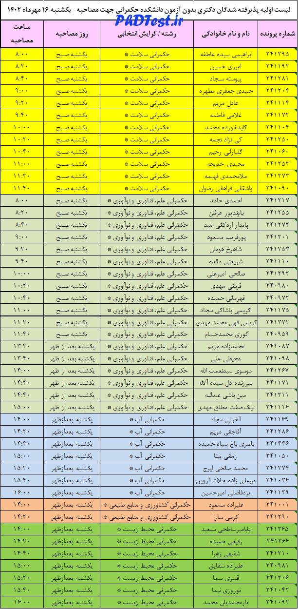 نتایج دکتری بدون کنکور دانشکده حکمرانی دانشگاه تهران ۱۴۰۲