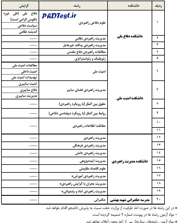 رشته های دکتری دانشگاه عالی دفاع ملی ۱۴۰۳
