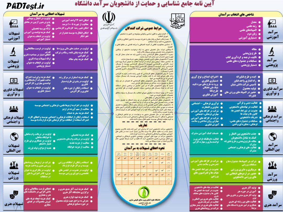 اینفوگرافی آیین نامه جامع شناسایی و حمایت از دانشجویان سرآمد