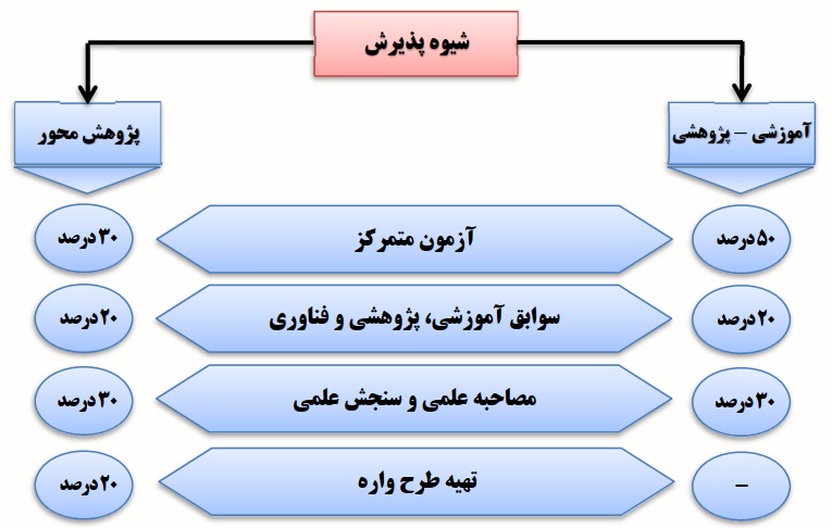شیوه پذیرش آموزش محور و پژوهش محور