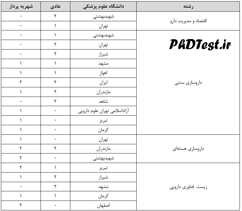 رشته های تکمیل ظرفیت کنکور دکتری داروسازی ۱۴۰۲