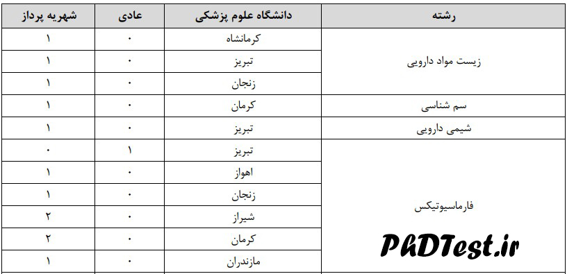 تکمیل ظرفیت کنکور دکتری داروسازی ۱۴۰۲