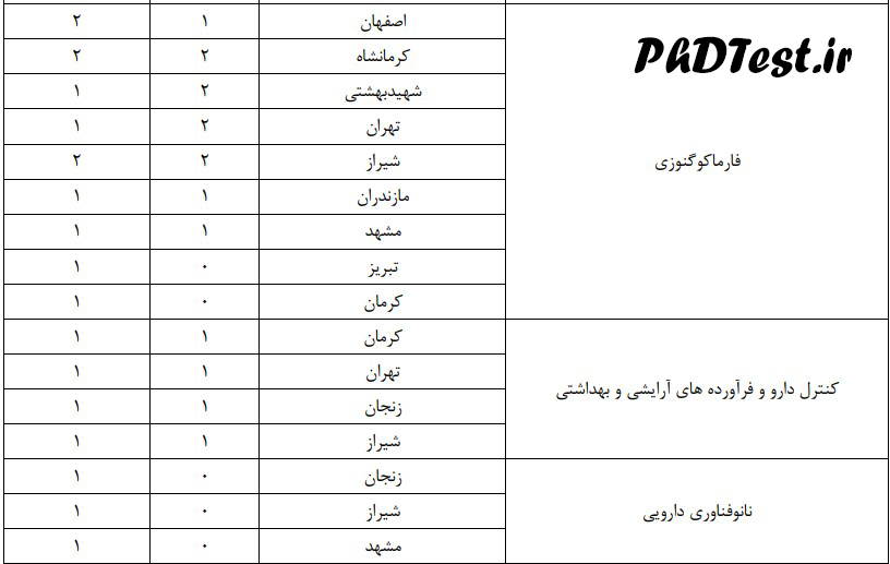 رشته و گرایش های تکمیل ظرفیت آزمون دکتری داروسازی ۱۴۰۲