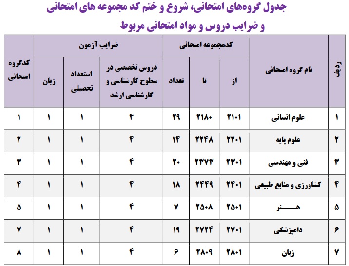 عناوین و ضرایب دروس و مواد امتحانی کنکور دکتری 1403