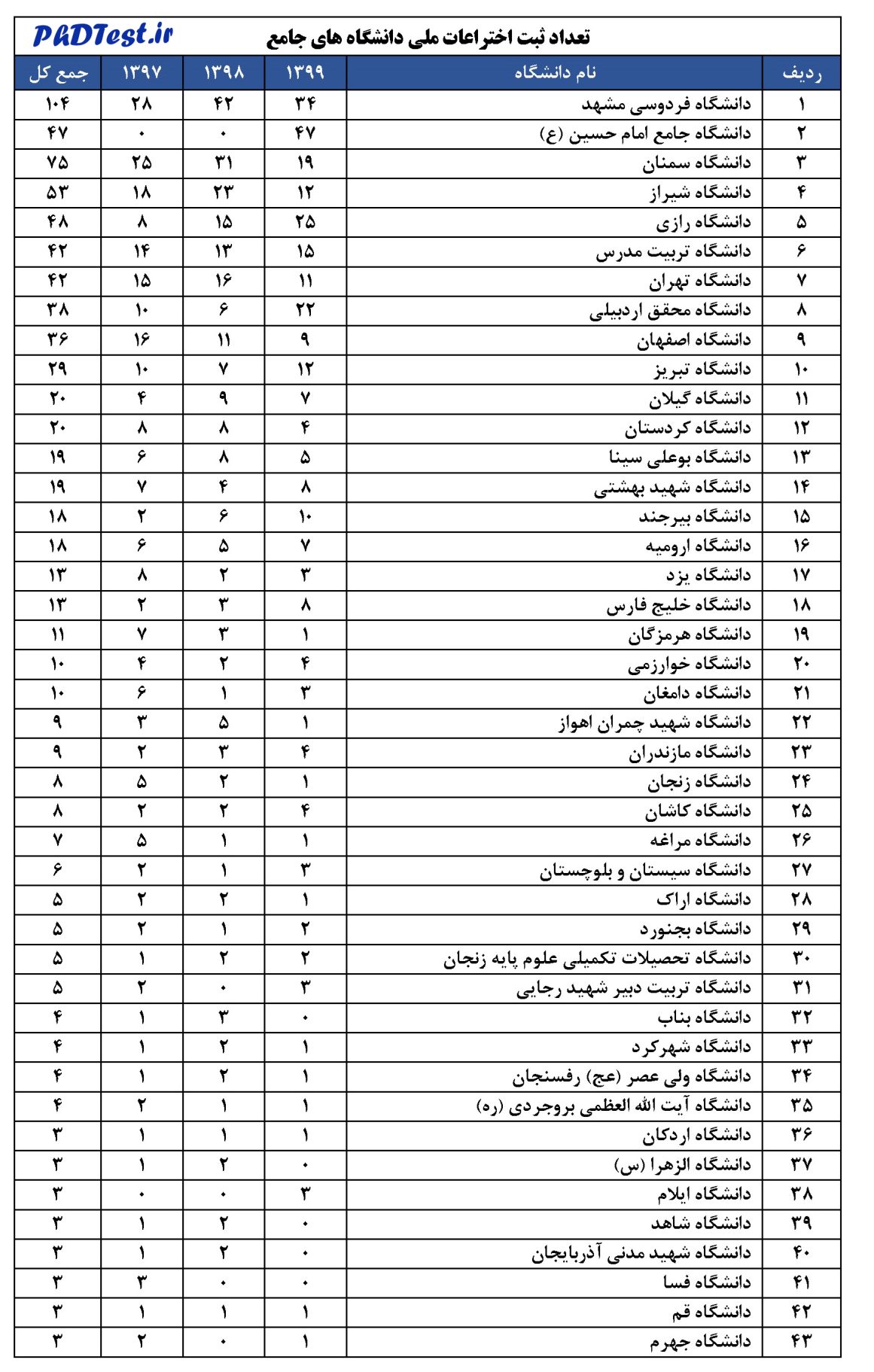 تعداد ثبت اختراعات ملی دانشگاه‌های جامع