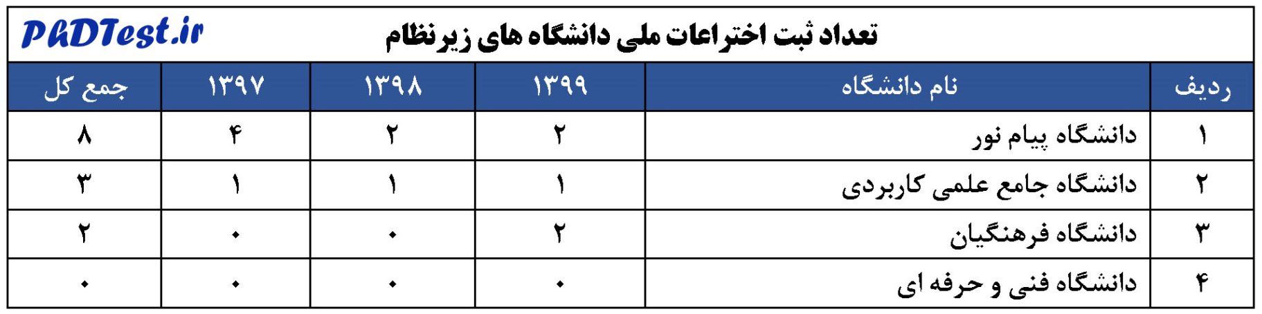 تعداد ثبت اختراعات ملی دانشگاه‌های زیرنظام