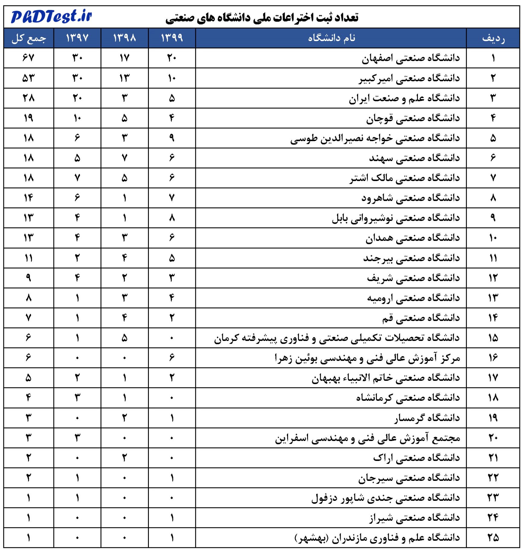  تعداد ثبت اختراعات ملی دانشگاه‌های صنعتی