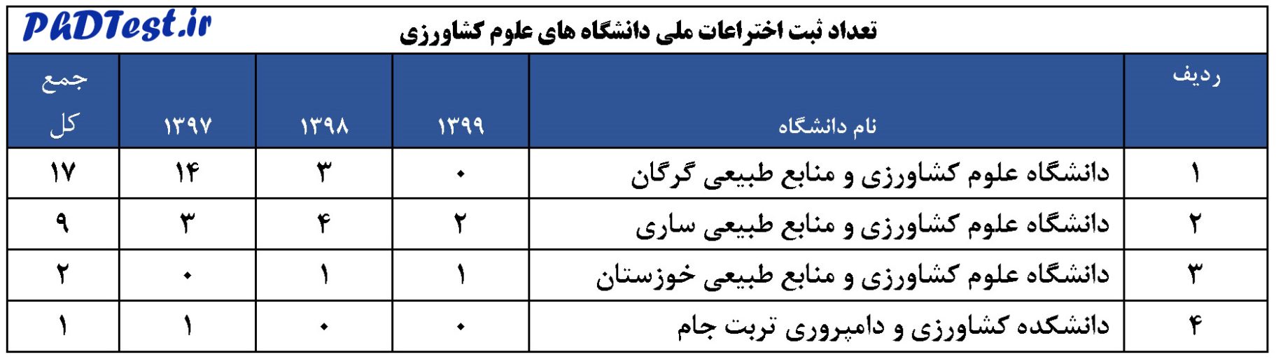 تعداد ثبت اختراعات ملی دانشگاه‌های علوم کشاورزی