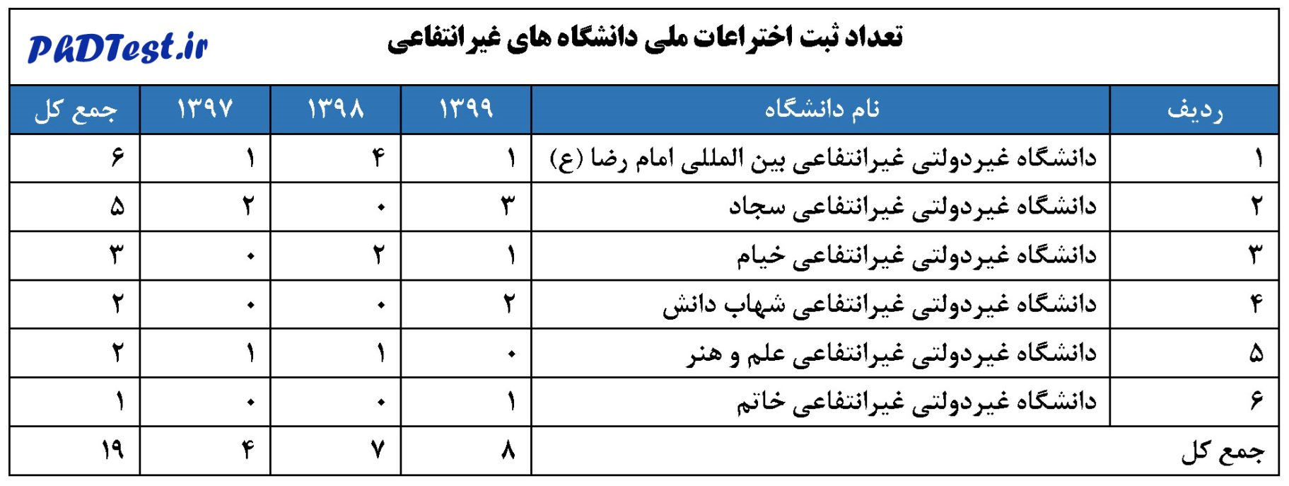 تعداد ثبت اختراعات ملی دانشگاه‌های غیرانتفاعی