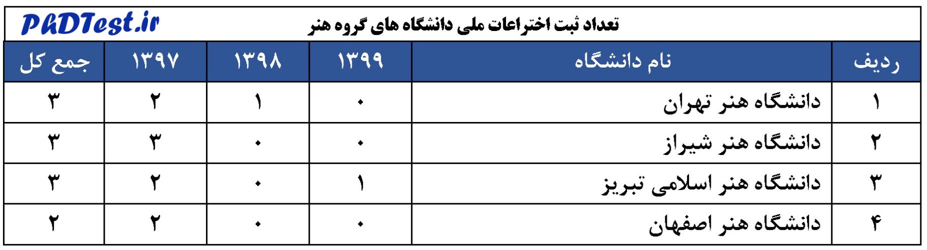 تعداد ثبت اختراعات ملی دانشگاه‌های گروه هنر