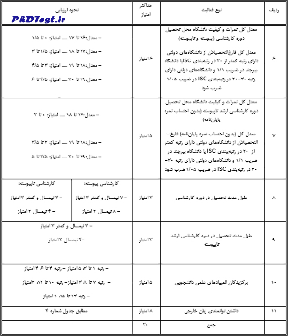 نحوه محاسبه امتیازات آموزشی دکتری بدون آزمون دانشگاه بیرجند 1403