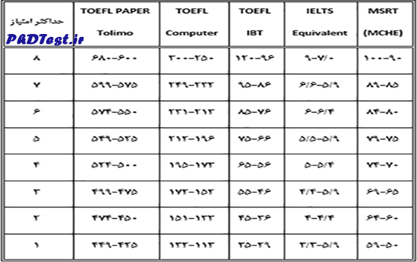 جدول شماره ۴- امتیاز توانمندی زبان خارجی پذیرش بدون آزمون دانشگاه بیرجند مقطع دکتری 1403