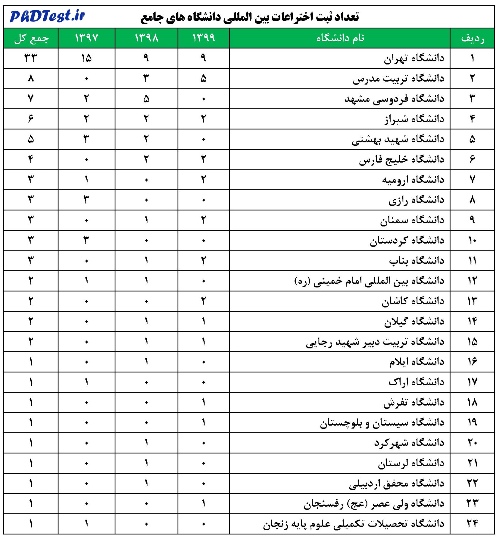 پروانه‌های ثبت اختراع بین‌المللی دانشگاه ­‌های جامع