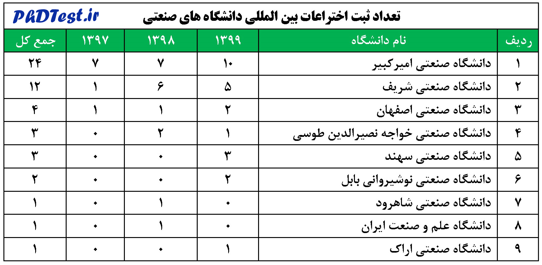 پروانه‌های ثبت اختراع بین‌المللی دانشگاه ­‌های صنعتی 