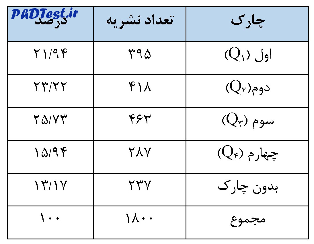 فراوانی نشریات ایرانی در چارک‌های مختلف در سامانه نشریات علمی (ISC-JCR)