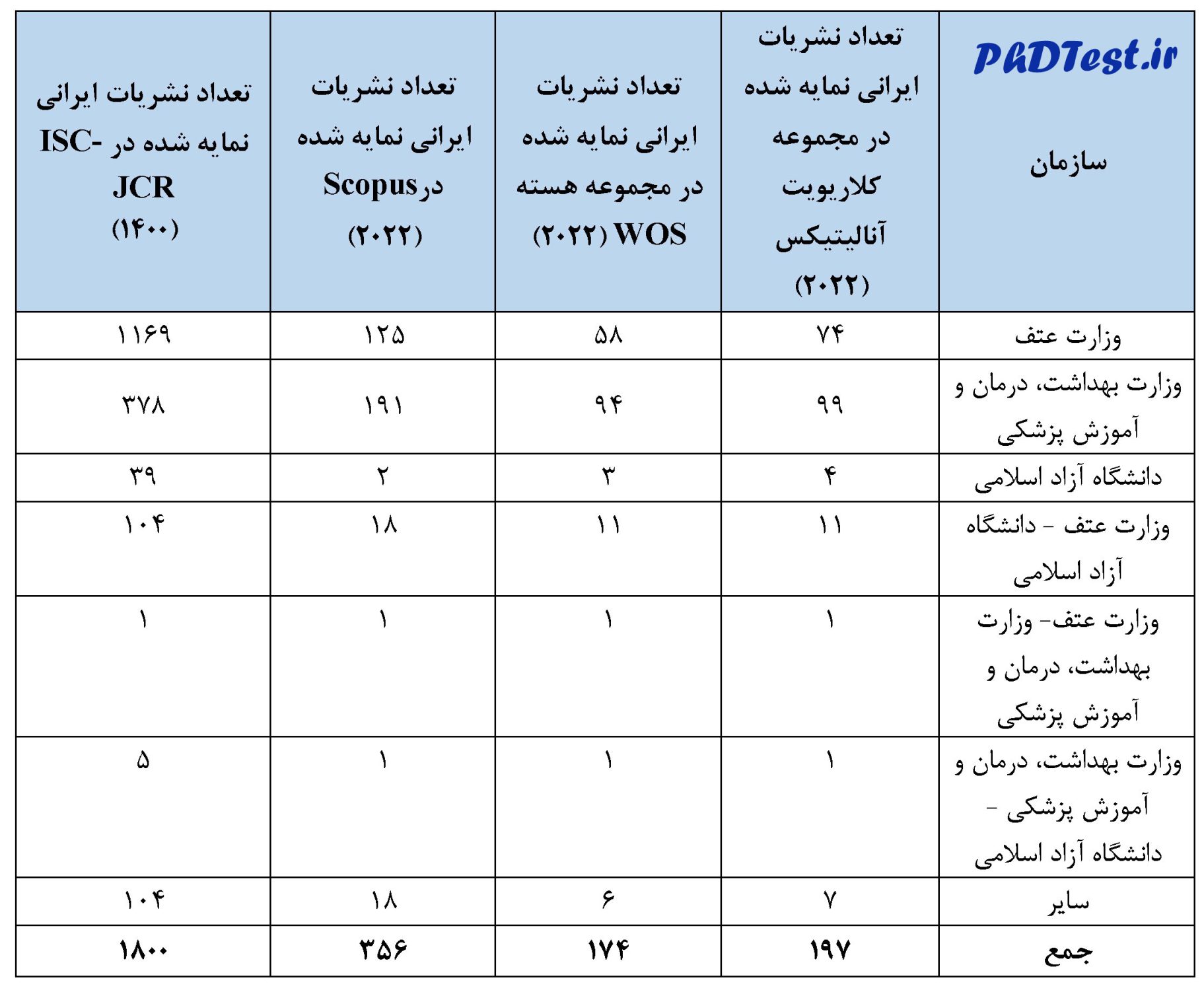 نمای کلی تعداد نشریات ایرانی نمایه شده در پایگاه‌های استنادی
