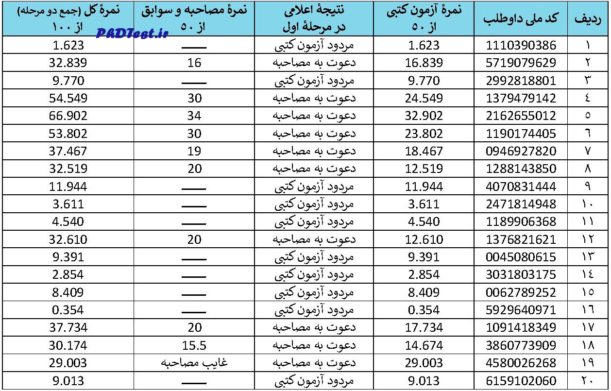 جدول شماره دو: اطلاعات نمرات آزمونی داوطلبان حاضر در آزمون در هر دو مرحله آزمون کتبی + مصاحبه و سوابق تحصیلی پژوهشی] نمره آزمون کتبی نتیجه اعلامی نمره مصاحبه و سوابق نمره کل (جمع دو مرحله)