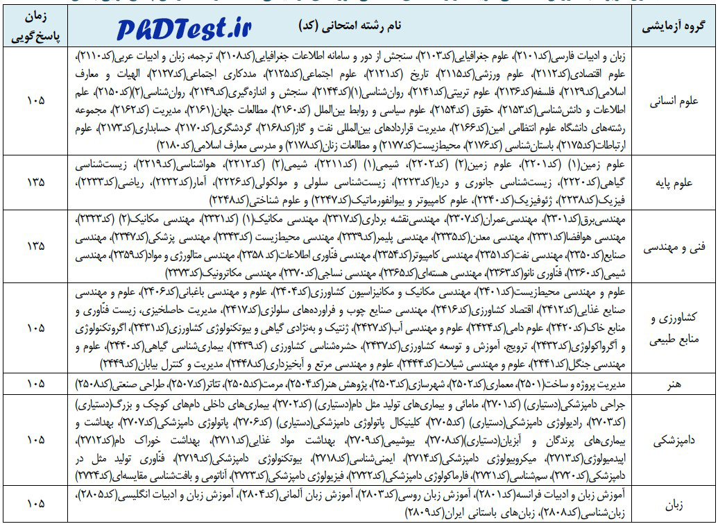 زمان پاسخگویی دروس تخصصی کنکور دکتری ۱۴۰۳