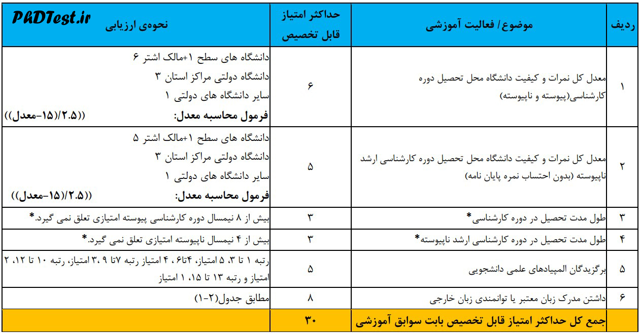 نحوه محاسبه امتیازات آموزشی