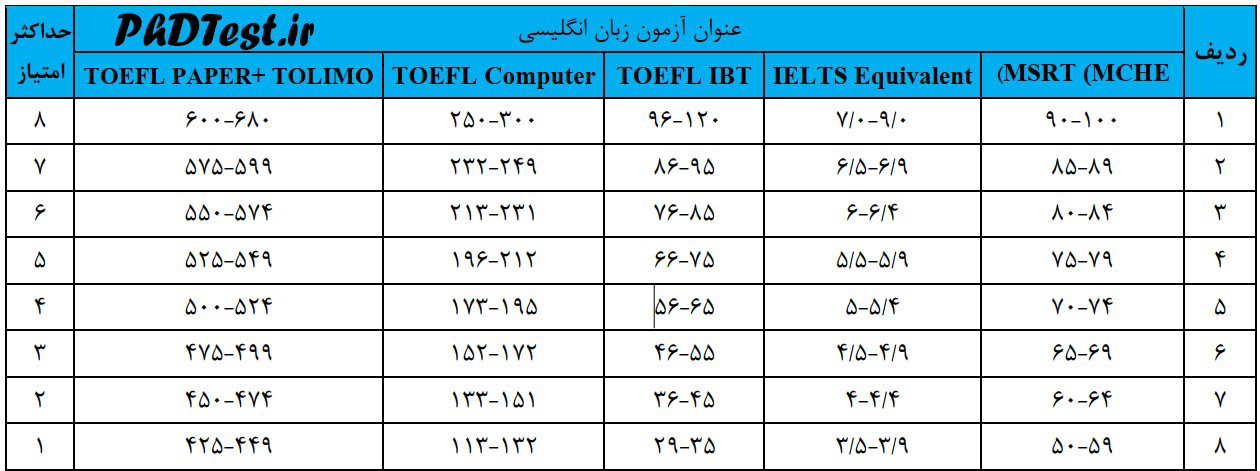 نحوه محاسبه امتیازات مربوط به نمره آزمون زبان انگلیسی