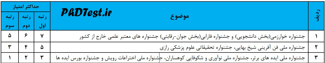نحوه محاسبه امتیازات کسب رتبه در جشنواره‌ ها و مسابقات معتبر