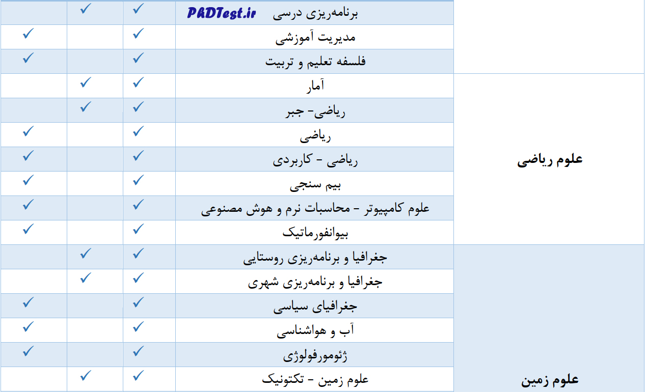 رشته‌های دکتری بدون آزمون دانشگاه شهید بهشتی 1403