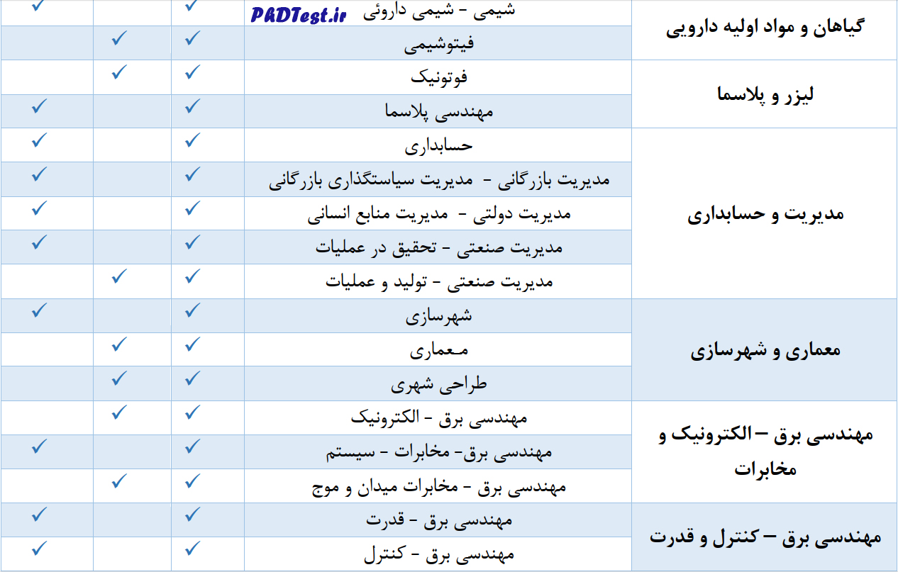 رشته‌های دکتری استعداد درخشان ۱۴۰۳ دانشگاه شهید بهشتی