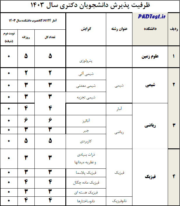 ظرفیت دکتری بدون آزمون دانشگاه صنعتی شاهرود 1403