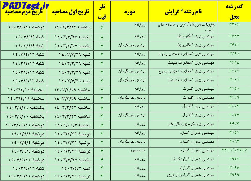 ﺟﺪول1- رﺷﺘﻪ ﻣﺤﻠﻬﺎ و ﺗﺎرﯾﺦ ﻫﺎی ﻣﺼﺎﺣﺒﻪ ﻋﻠﻤﯽ دکتری دانشگاه نوشیروانی بابل 1403
