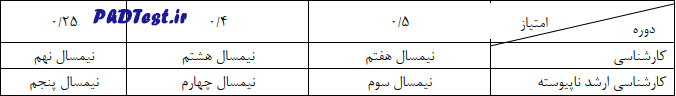 جدول ۶: نحوه امتیازدهی دانشگاه تبریز به طول مدت تحصیل برای دوره‌های کارشناسی و کارشناسی ارشد در مصاحبه دکتری ۱۴۰۴