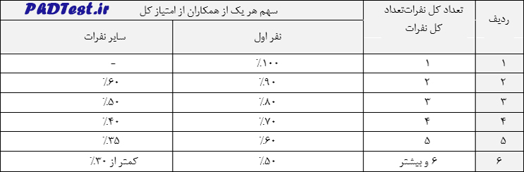 ﺗﻌﻴﻴﻦ ﺳﻬﻢ ﻫﻤﻜﺎران از اﻣﺘﻴﺎز ﻛﻞ ﻳﻚ ﻓﻌﺎﻟﻴﺖ ﭘﮋوﻫﺸﻰ دکتری استادمحور دانشگاه بین المللی امام خمینی 1403