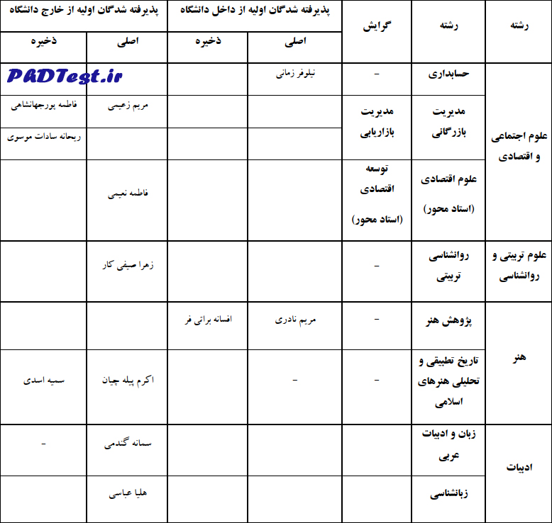 اسامی پذیرفته شدگان دکتری بدون آزمون استعداد و استاد محور دانشگاه الزهرا ۱۴۰۳