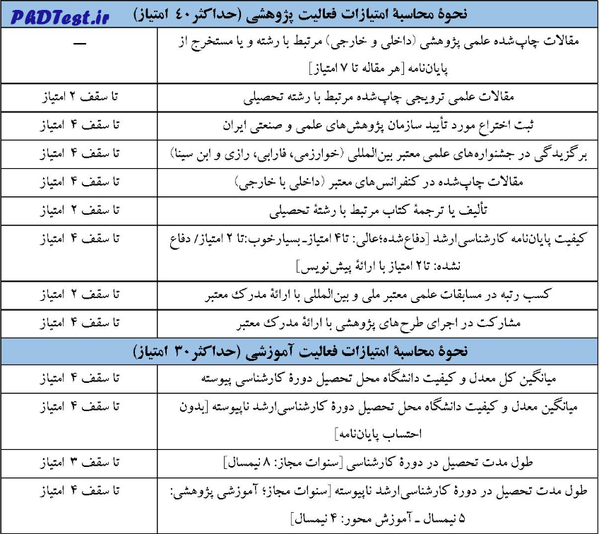 نحوه محاسبه امتیازات پژوهشی و آموزشی دکتری استاد محور دانشگاه قرآن و حدیث 1403